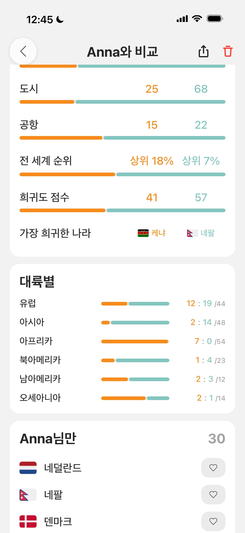 친구와 비교 화면을 통계까지 스크롤한 모습: 글로벌 랭킹과 가장 희귀한 국가, 대륙별 집계, 친구만 방문한 국가