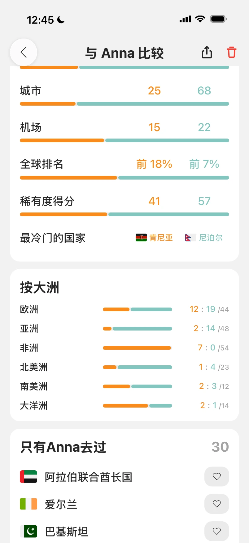 与好友的对比页面，滚动到统计部分：全球排名和最冷门的国家、各大洲的统计，以及只有好友去过的国家